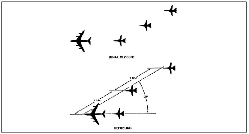 A graphic depicting One Tanker/Three Receivers Air Refueling Visual Formation